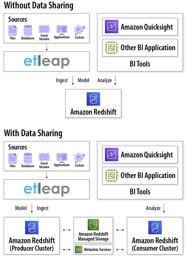 etleap-redshift-data-sharing